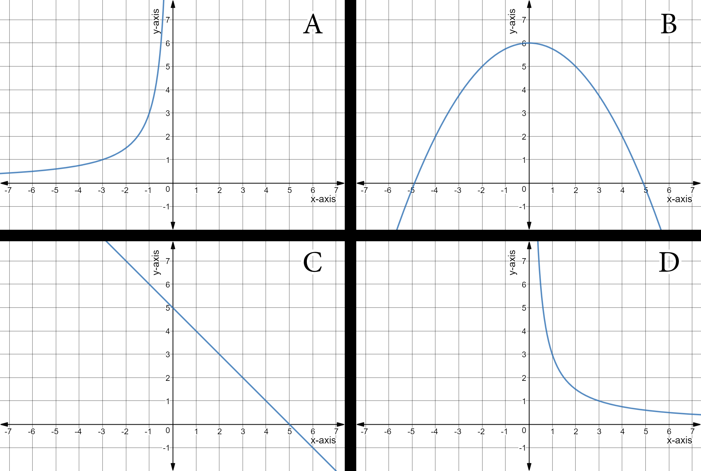 A: y = -3/x where x < 0
B: y = -0.25x^2 + 6
C: y = -x + 5
D: y = 3/x where x > 0