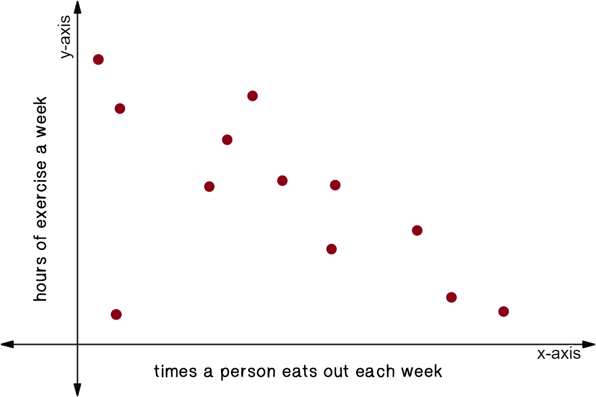 Scatter plot of the number of times a person eats out each week and the number of hours of exercise in a week.