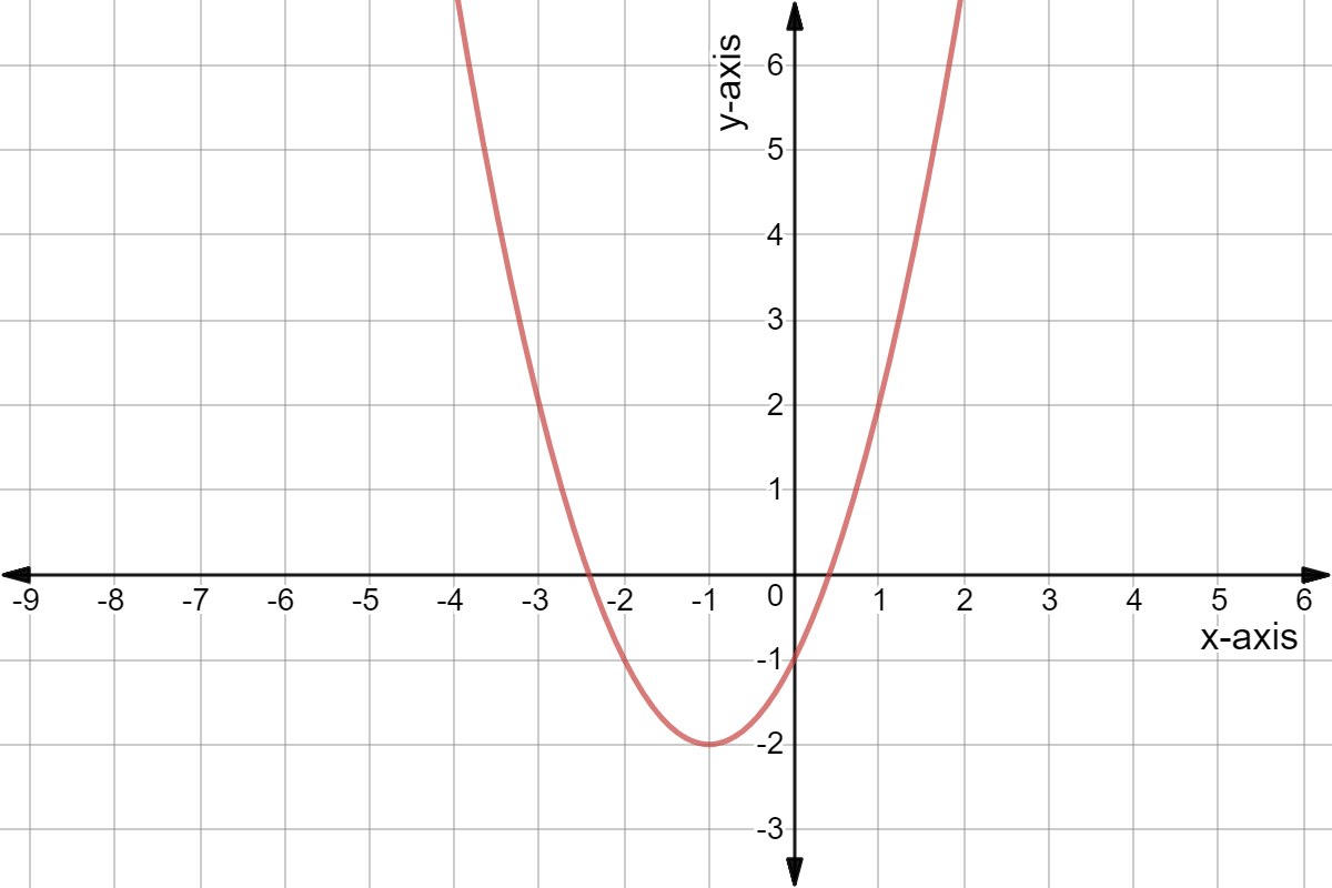 Quadratic graph of y = x^2 + 2x - 1.