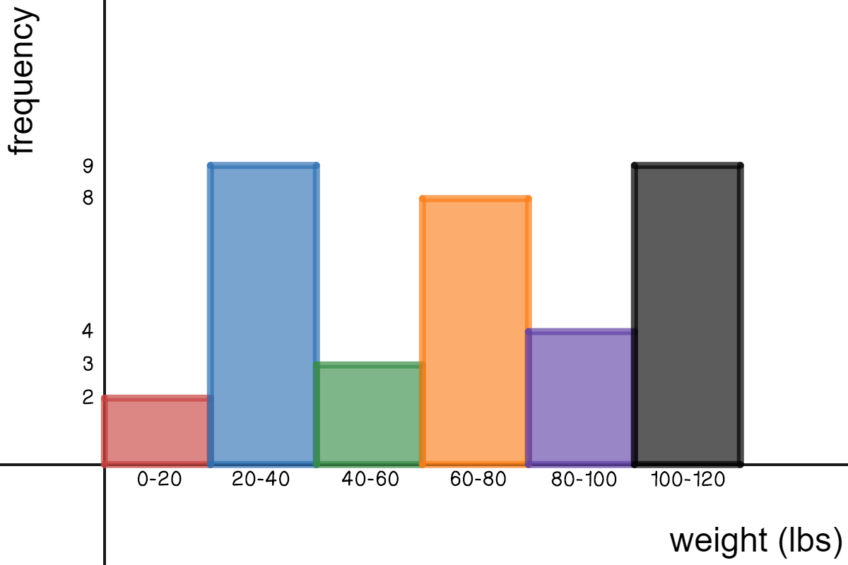 A histogram with x-axis Weight in lbs with bins 0-19, 20-39, 40-59, 60-79, 80-99, 100-119 and y-axis Frequency 2, 9, 3, 8, 4, 9