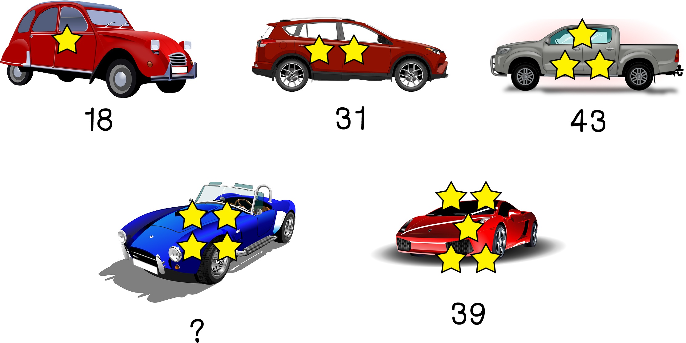 1 star car has a frequency of 18. 2 star car has 31. 3 star car has 43. 4 star car has ?. 5 star car has 39.