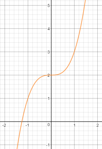 Finding The Inverse Function Graphically Expii