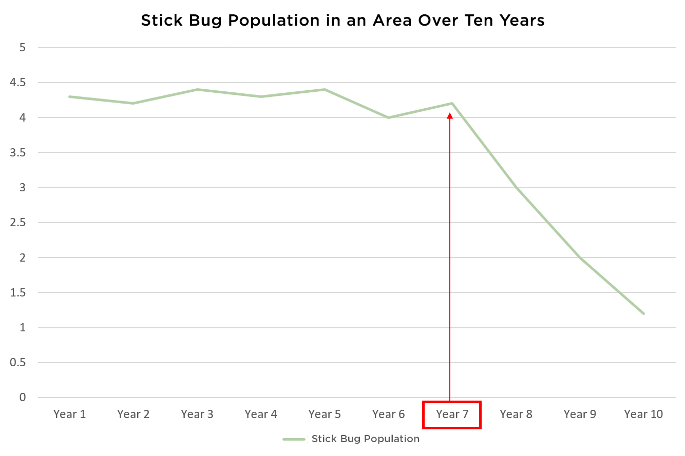 A graph of a stick bug population over 10 years. Year 1 has 4.5, year 2 has 4, year 3 has 4.5, year 4 has 4.5, year 5 has 4, year 6 has 4 and year 7 has 4.2, year 8 has 3.5, year 9 has 2, and year 10 has 1.25.
