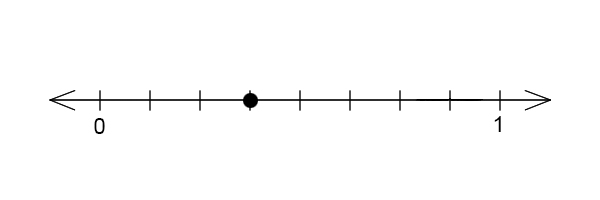 A number line with 9 ticks. Tick 1 is labeled 0 and tick 9 is labeled 1. Tick 4 has a dot.