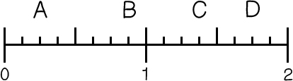 A number line with 17 ticks. Ticks 1, 9, and 17 are 0, 1, and 2 respectively. A is 3. B is 8. C is tick 12. D is tick 15.