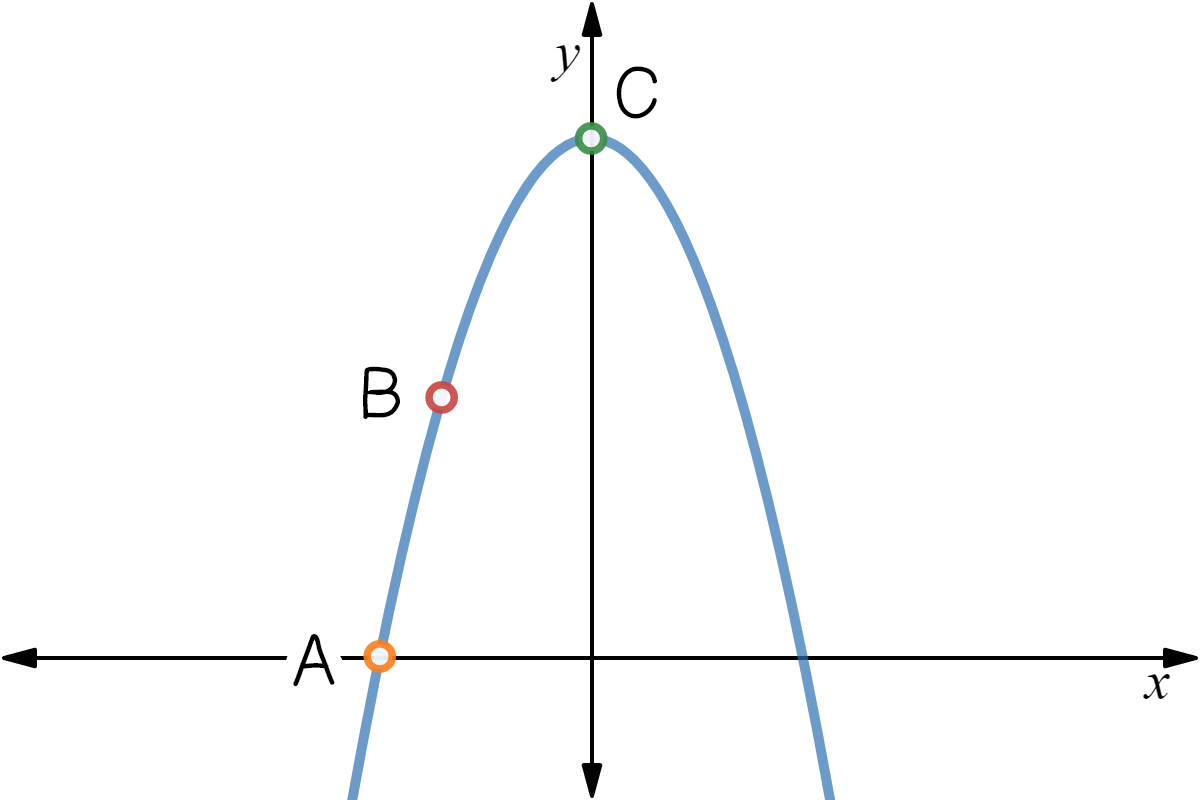A graph of f(x)=-x^2+4 with the points (-2, 0), (-1, 3) and (0,4) labelled A, B and C respectively. 