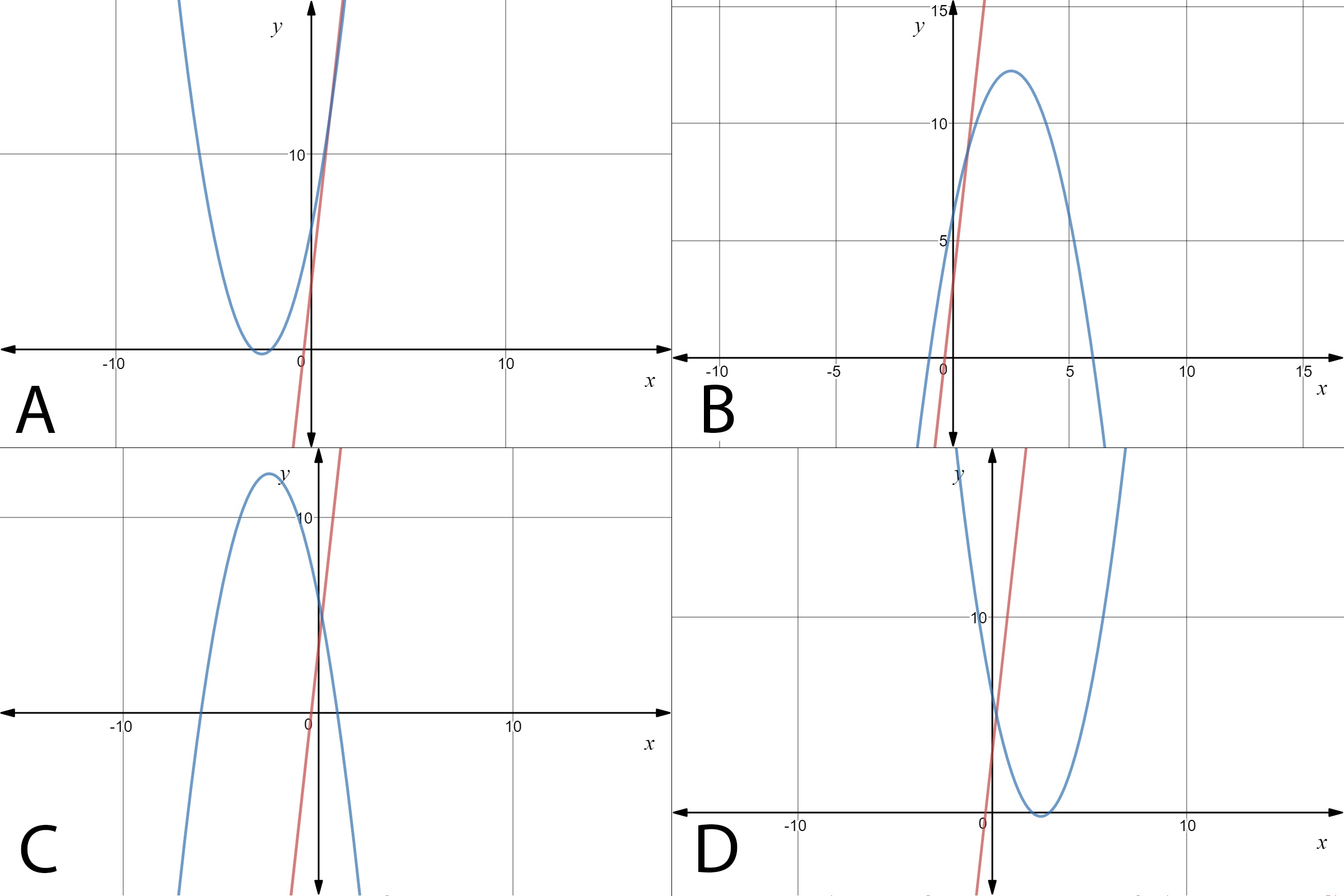 Graph A: parabola opening upwards with vertex at (-2.5, -0.25) and a y-intercept at (0, 6); a line with a slope of 9 and a y-intercept at (0, 3). Graph B: parabola opening downwards with a vertex at (2.5, 12.25), x-intercepts at (6, 0) and (-1, 0), and a y-intercept at (0, 6); a line with a slope of 9 and a y-intercept at (0, 3). Graph C: parabola opening downwards with vertex at (-2.5, 12.25), x-intercepts at (-6, 0) and (1, 0), and a y-intercept at (0, 6); a line with a slope of 9 and a y-intercept at (0, 3). Graph D: parabola opening upwards with vertex at (2.5, -0.25) and a y-intercept at (0, 6); a line with a slope of 9 and a y-intercept at (0, 3).
