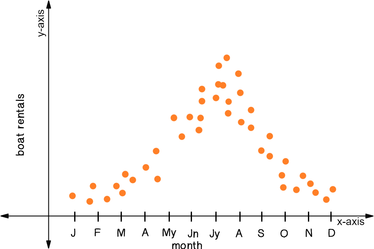 Scatter plot of the month vs. number of boat rentals.