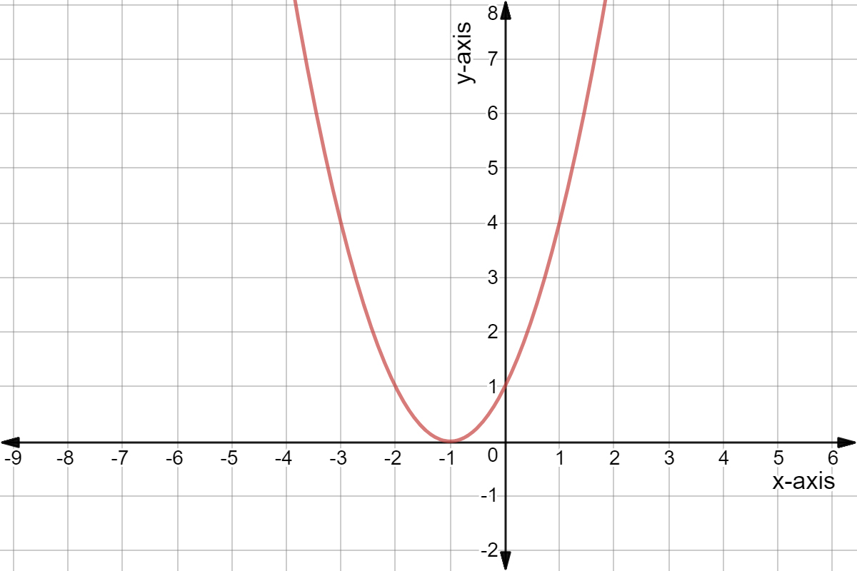 Quadratic graph of y = x^2 + 2x + 1.
