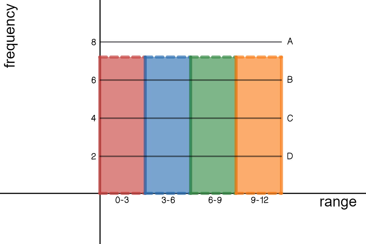 A histogram with x-axis Range of Candies with bins 0-2, 3-5, 6-8, 9-11 and y-axis Frequency 2(D), 4(C), 6(B), and 8(A)