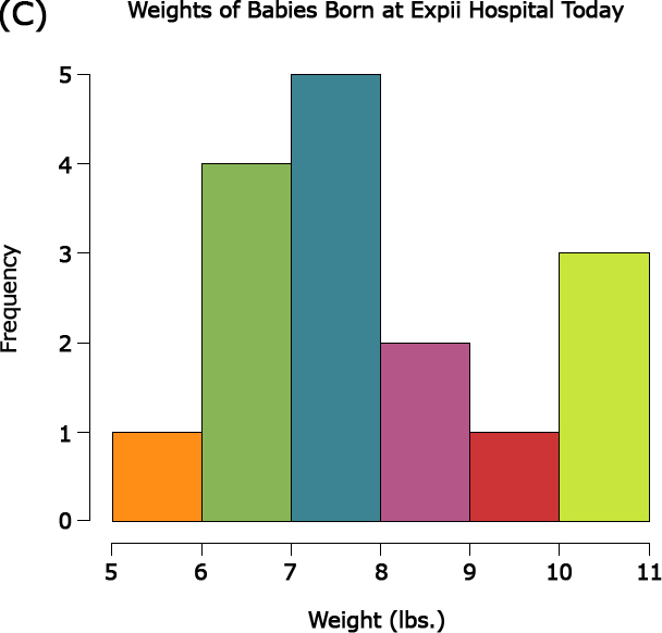 Histogram with x-axis Weight (lbs.) with bins 5-6, 6-7, 7-8, 8-9, 9-10, 10-11 and y-axis Frequencies 1, 4, 5, 2, 1, 3
