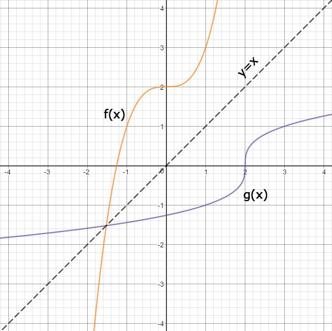 Finding The Inverse Function Algebraically Expii