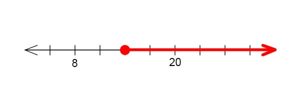 A number line with 9 ticks. Ticks 2 and 6 are labeled 8 and 20 respectively. Tick 4 has a closed dot with the line and arrow going to the right.
