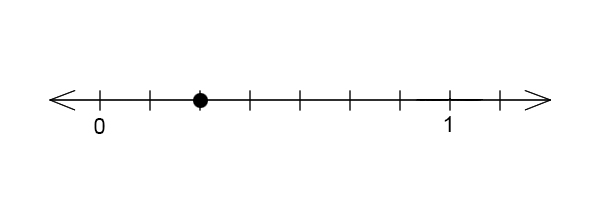 A number line with 9 ticks. Tick 1 is labeled 0 and tick 8 is labeled 1. Tick 3 has a dot.