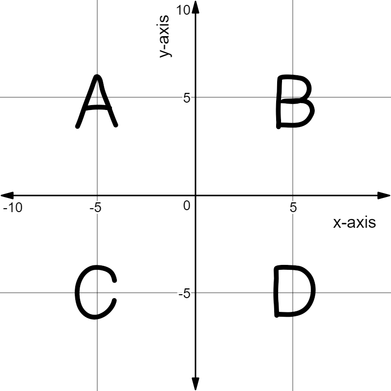 Coordinate plane broken up into 4 quadrants.

Top left corner: A
Top right corner: B
Bottom left corner: C
Bottom right corner: D
