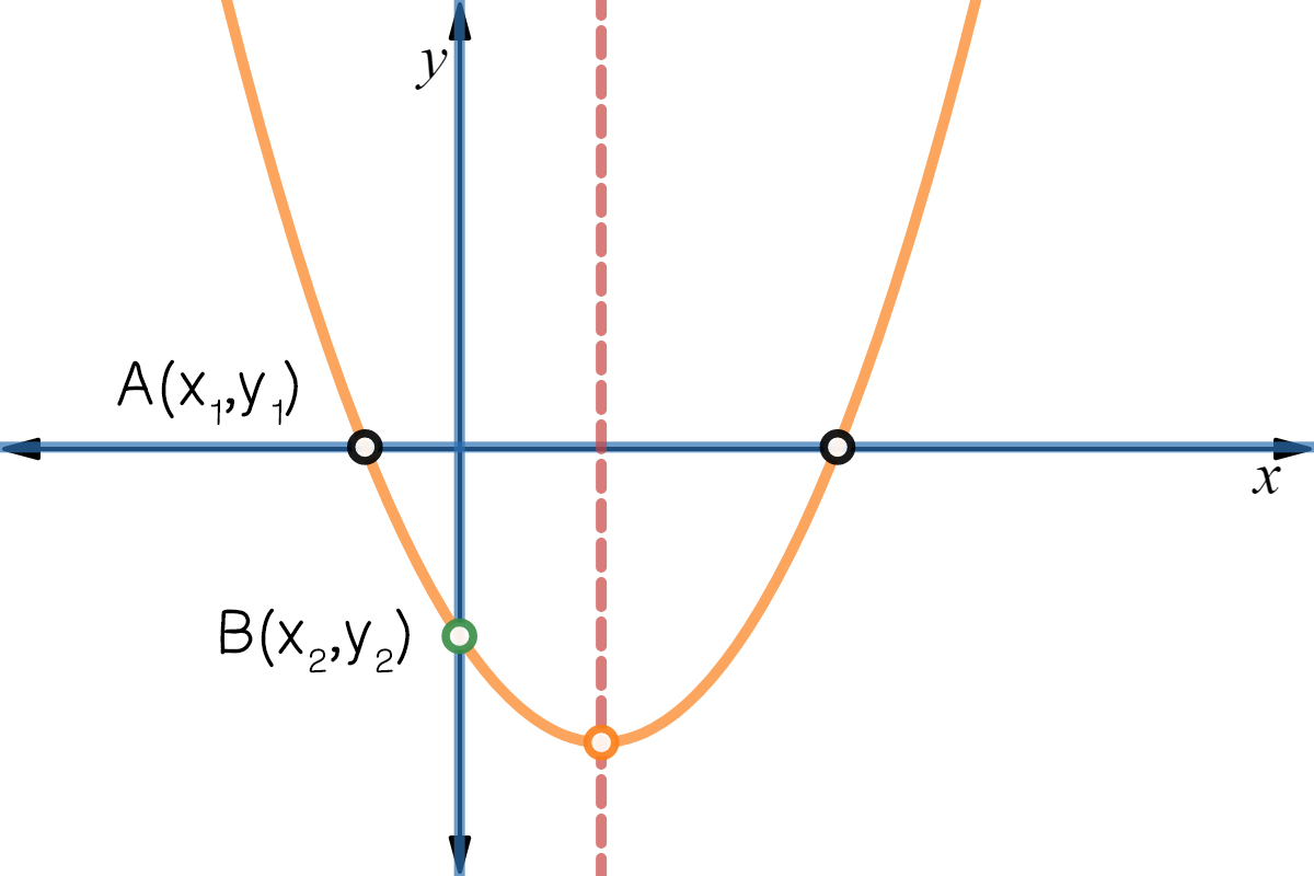 A parabola with point A at (x_1, x_2) and point B at (x_2, y_2)