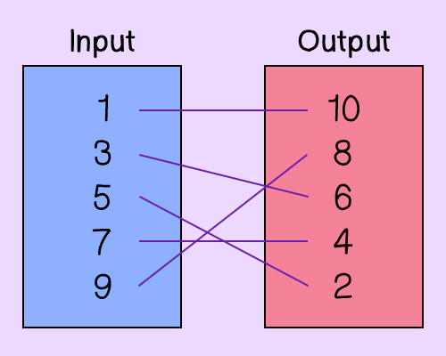 Inputs to Outputs
1 to 10
3 to 6
5 to 2
7 to 4
9 to 8