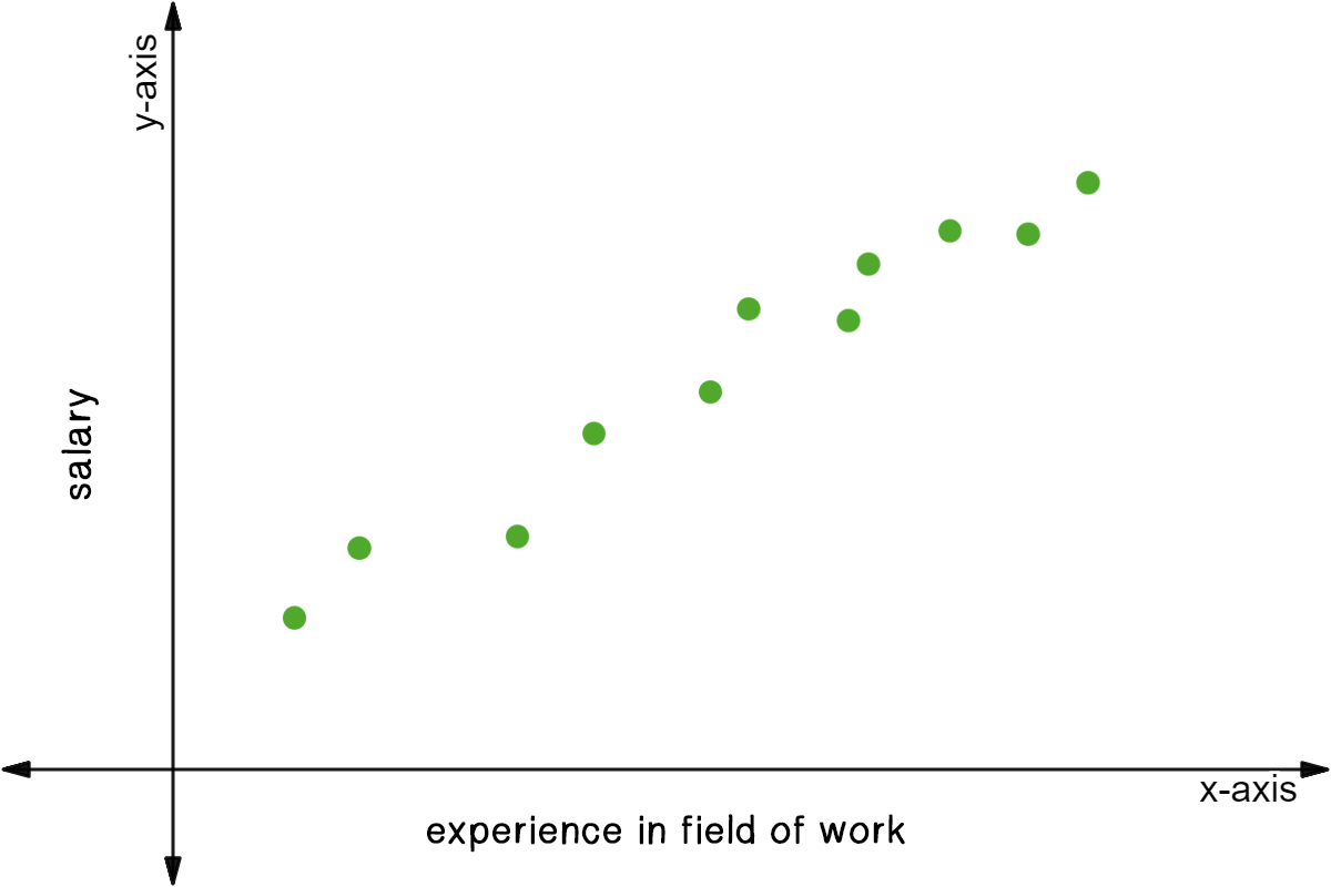 Scatter plot of experience in field of work vs. salary.