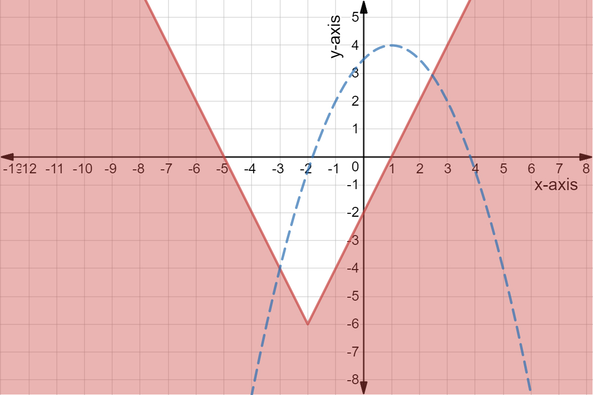 A dashed-line graph of y = -(1/2)(x-1)^2 + 4 overlying the previous graph.