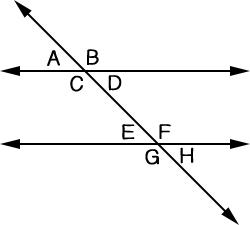 Transversal splitting two parallel lines. The top left angle is A, the top right is B, the middle top left is C, the middle top right is D, the middle bottom left is E, the middle bottom right is F, the bottom left is G, and the bottom right is H.