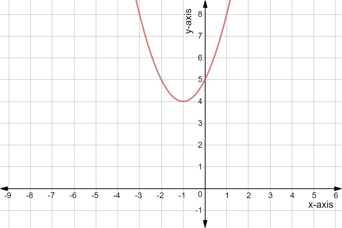 Quadratic graph of y = x^2 + 2x + 5.