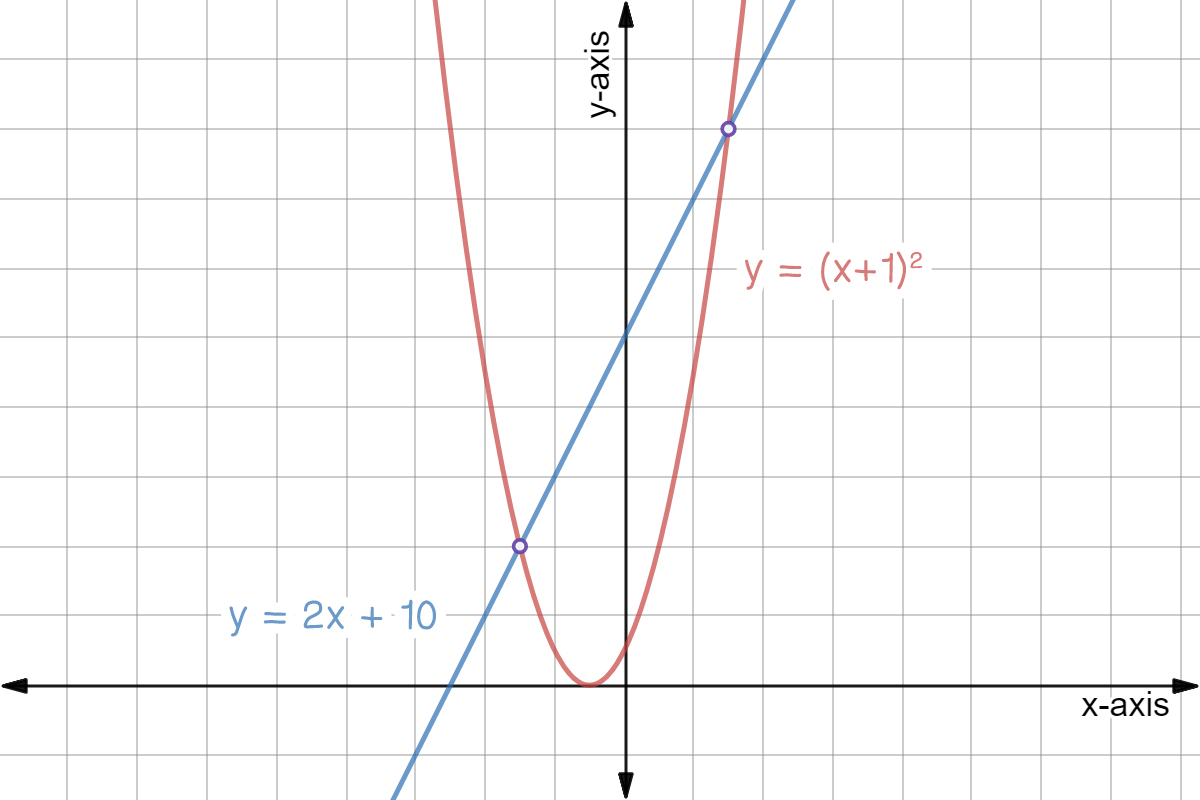 Quadratic graph of y = (x+1)^2 and linear graph of y = 2x + 10.