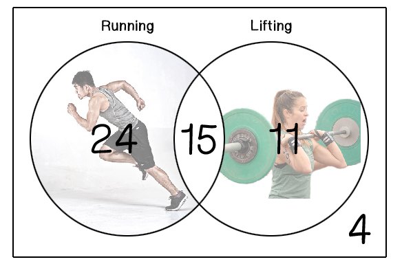 A Venn diagram. Running has 24. Lifting has 11. Both is 15. Neither is 4.