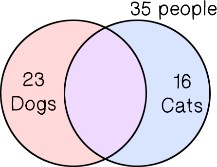 23 people own only a dog (left circle), 16 people own only a cat (right circle), 35 own at least one cat or dog