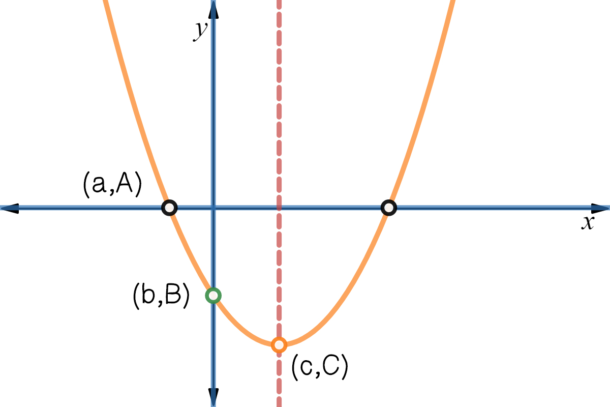 An upward facing parabola with the point (c, C) at the vertex, (b, B) to the left of the vertex (on the parabola), and point (a, A) on the parabola and to the left of (b, B).