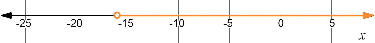 The portion of the real line that starts at $-16$, does not include $-16$, and goes to the right forever