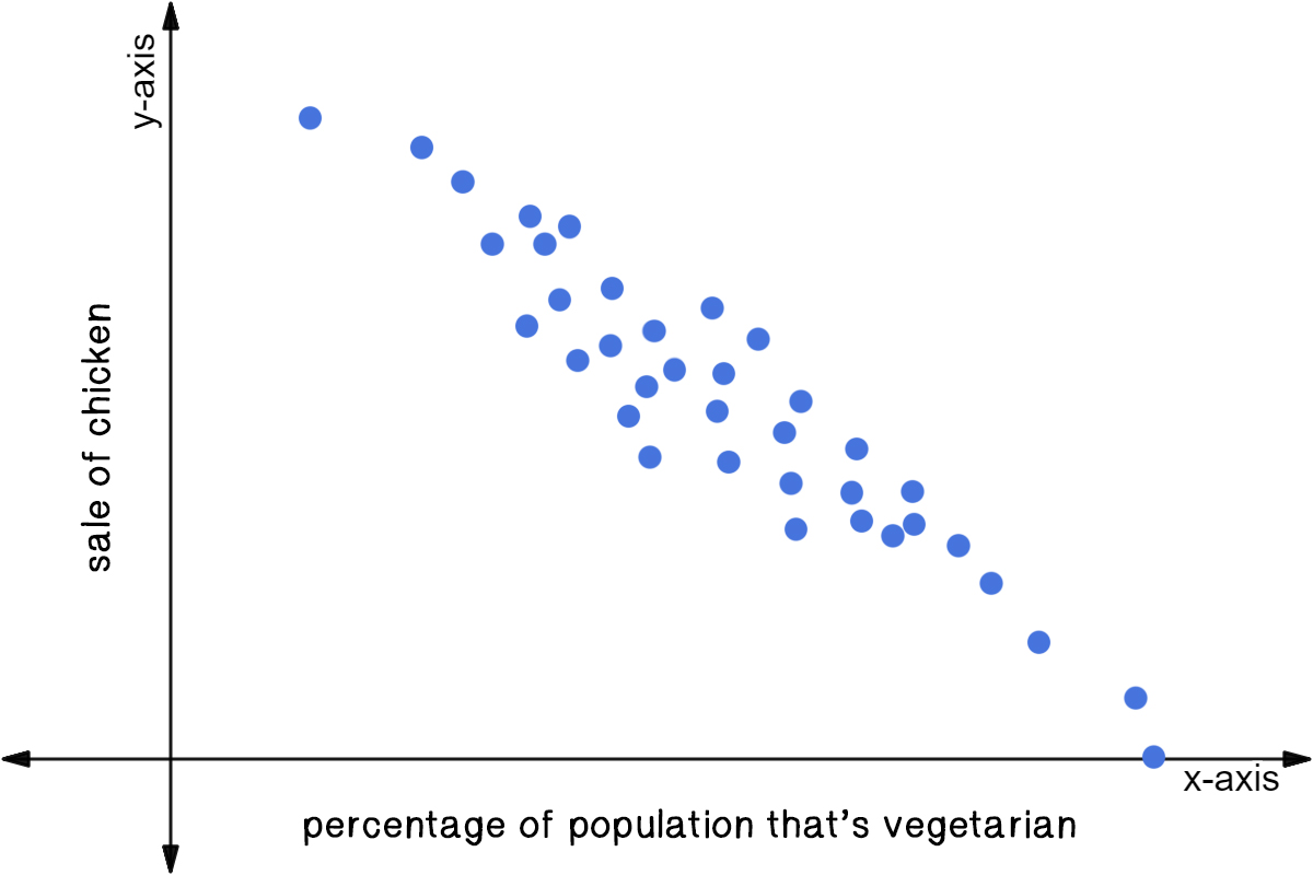 Scatter plot of the percentage of a population that's vegetarian vs. sale of chicken.