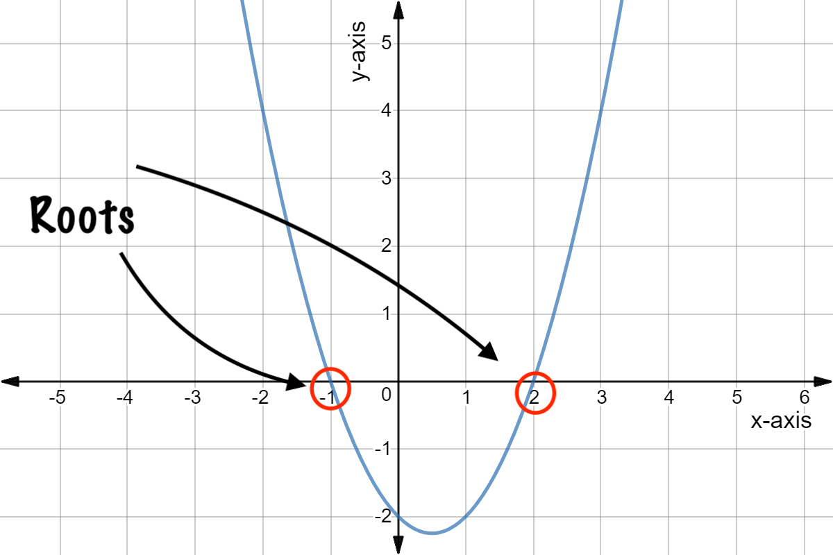 Quadratic graph of y = x^2 - x - 2