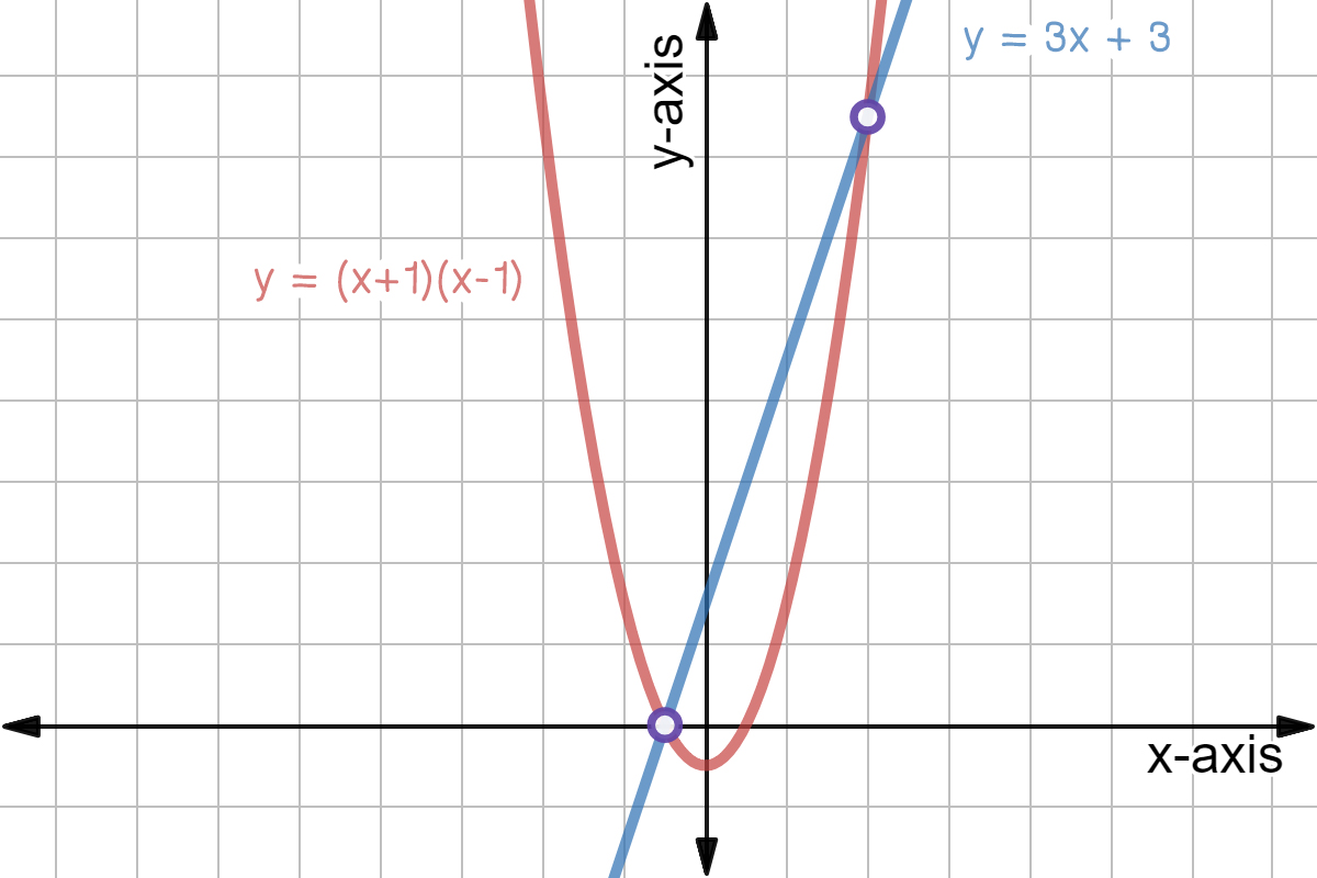 Quadratic graph of y = (x+1)(x-1) and linear graph of y = 3x + 3.