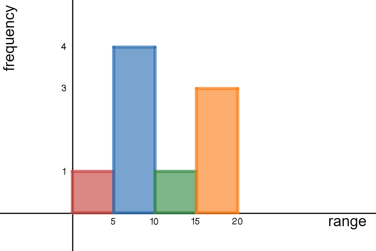 A histogram with x-axis bins 0-5, 5-10, 10-15, 15-20 and y-axis frequencies 1, 4, 1, 3