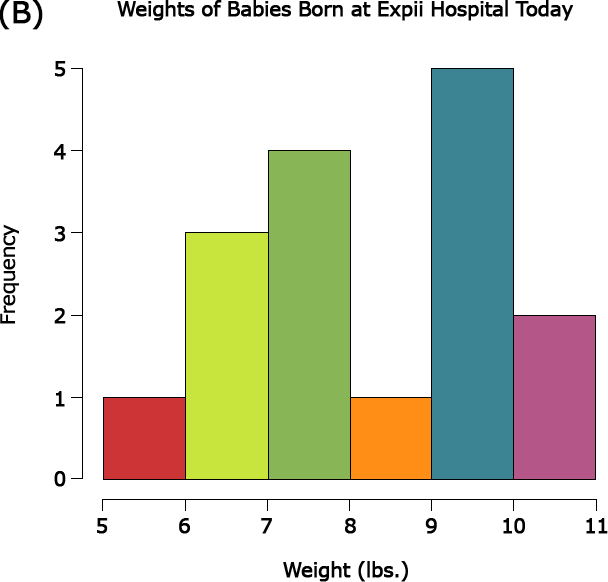 Histogram with x-axis Weight (lbs.) with bins 5-6, 6-7, 7-8, 8-9, 9-10, 10-11 and y-axis Frequencies 1, 3, 4, 1, 5, 2