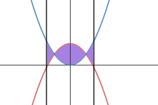 Calculating Areas Bounded by Curves - Expii