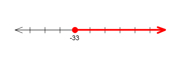 A closed circle on -33 with the line and arrow going to the right.
