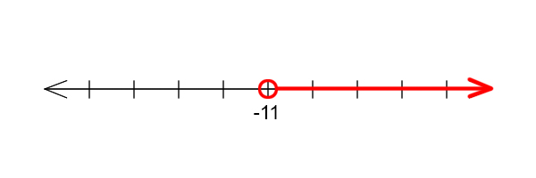 An open circle on -11 with the line and arrow extending to the right.
