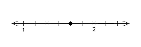 A number line with 9 ticks. Tick 1 is labeled 1 and tick 7 is labeled 2. Tick 5 has a dot.