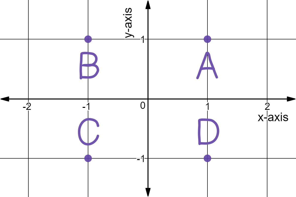 Point A: (1,1)
Point B: (-1,1)
Point C: (-1,-1)
Point D: (1,-1)