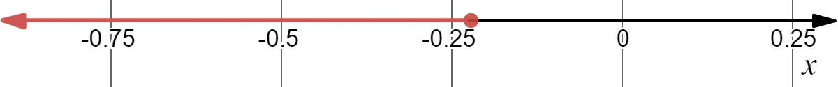 The portion of the real line that starts at and includes $-\frac{2}{9}$, and then travels to the left forever.