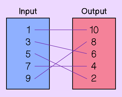 Input to Output
1 to 10
3 to 6
5 to 2
7 to 4
9 to 8