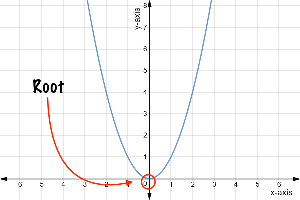 Graph of y=x^2