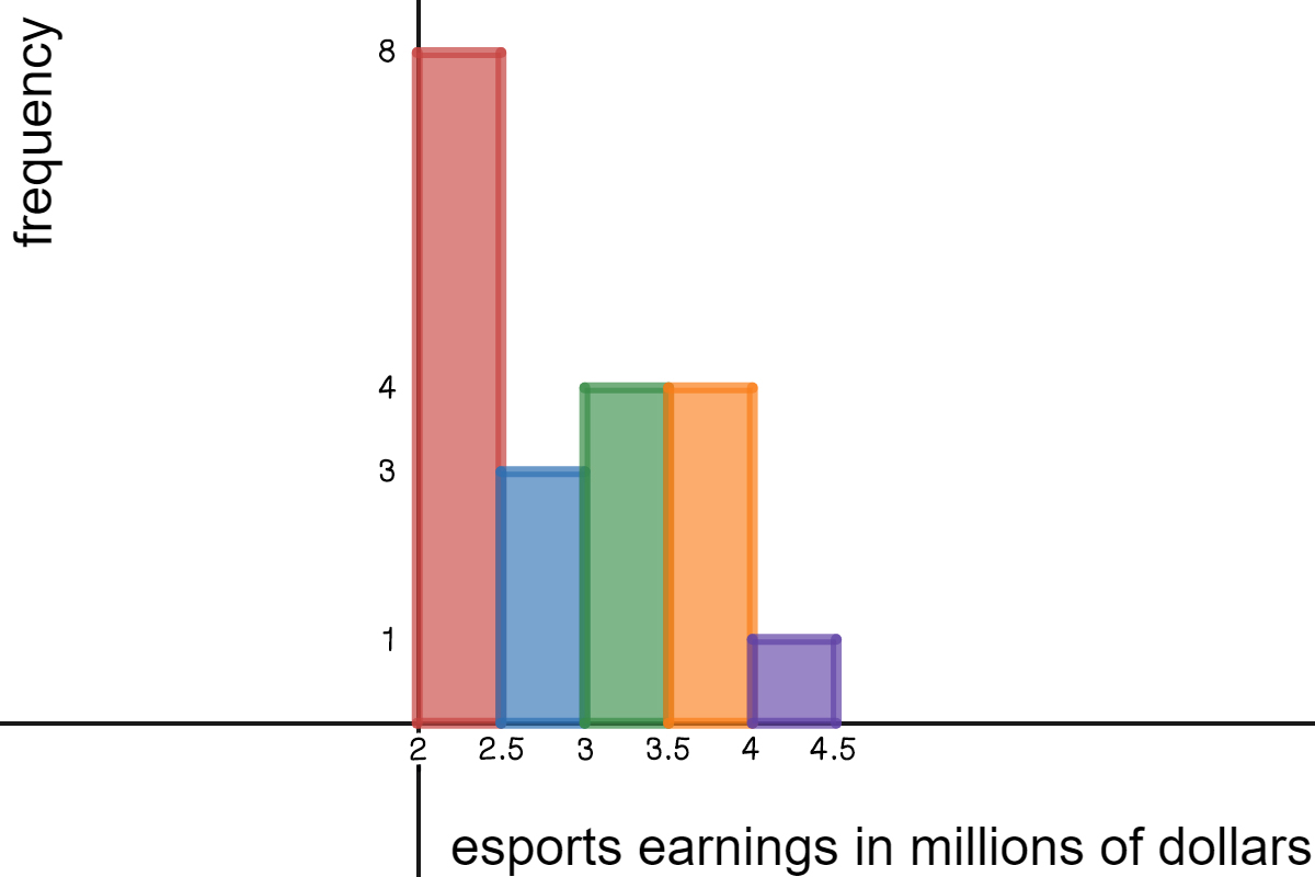 Histogram of top Esports Earnings in millions of dollars. 2-2.5 mil has a frequency of 8, 2.5-3 has a frequency of 3, 3-3.5 has a frequency of 4, 3.5-4 has a frequency of 4, and 4-4.5 has a frequency of 1