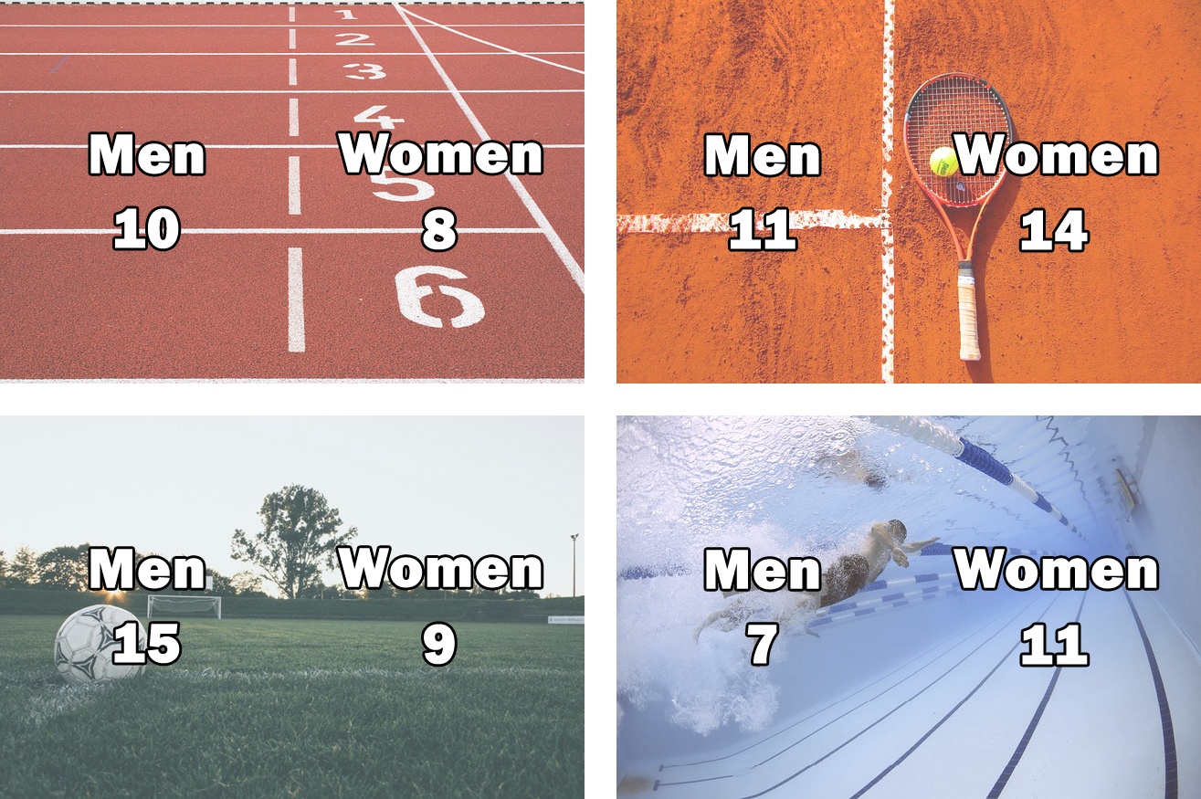 Track: 10 boys, 8 girls          Tennis: 11 boys, 14 girls

Soccer: 15 boys, 9 girls            Swimming: 7 boys, 11 girls