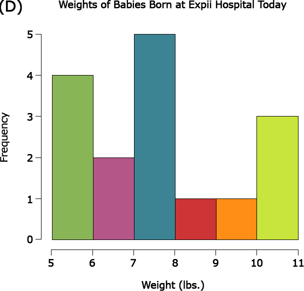 Histogram with x-axis Weight (lbs.) with bins 5-6, 6-7, 7-8, 8-9, 9-10, 10-11 and y-axis Frequencies 4, 2, 5, 1, 1, 3