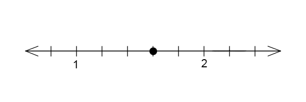 A number line with 9 ticks. Tick 2 is labeled 1. Tick 7 is labeled 2. Tick 5 is the dot.