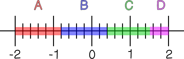 A number line from -2 to 2. Each integer is split with 5 equal parts between them. A goes from -2 to one tick past -1. B goes from one tick past -1 to two ticks past 0. C goes from two ticks past 0 to 2.5 ticks past 1. And D goes from 2.5 ticks past 1 to 2.