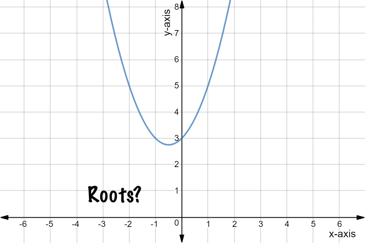 Quadratic graph of y = x^2 +x + 3.