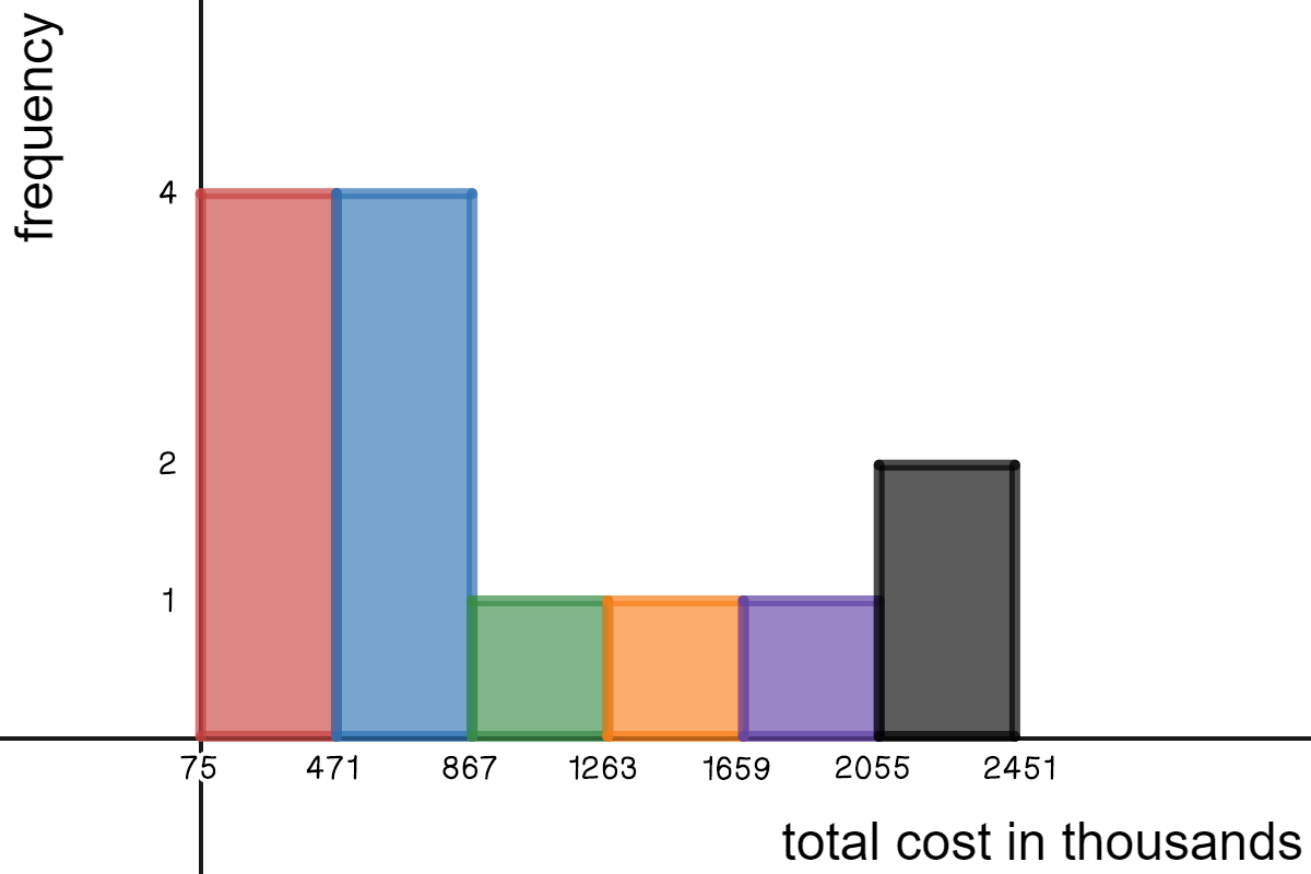 Histogram showing total cost of crashes in the 2019 Formula 1 season up until the Spanish Grand Prix. 71-471 thousand dollars has a frequency of 4, 471-867 thousand dollars has a frequency of 4, 867 to 1263 thousand dollars has a frequency of 1, 1263 to 1659 dollars has a frequency of 1, 1659 to 2055 thousand dollars has a frequency of 1, and 2055 to 2451 thousand dollars ha a frequency of 2.